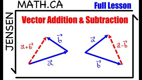 graphical method of vector addition|adding and subtracting vectors graphically.